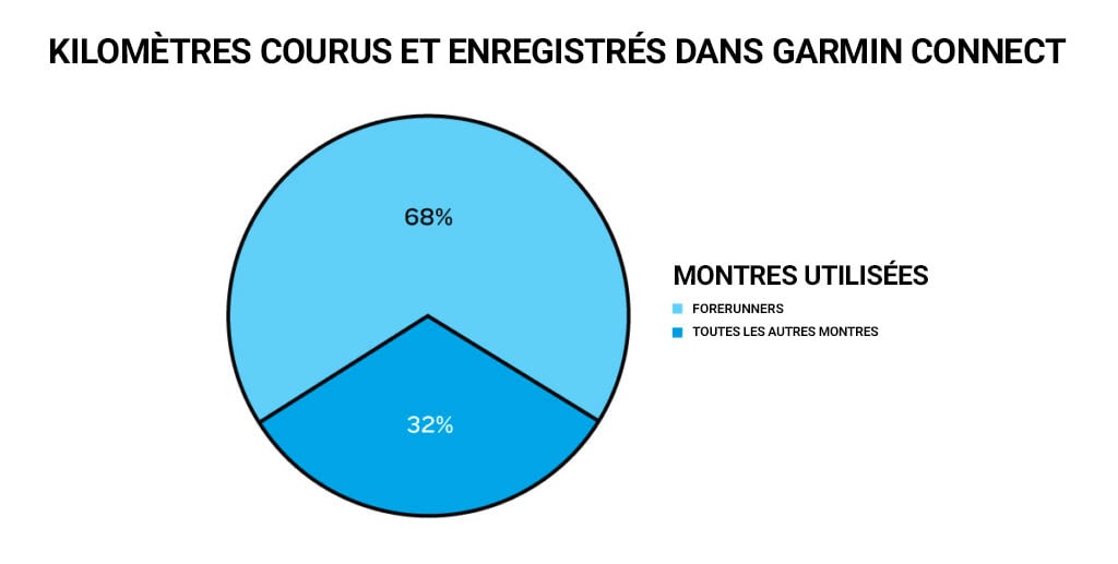 Montres utilisées dans Garmin Connect