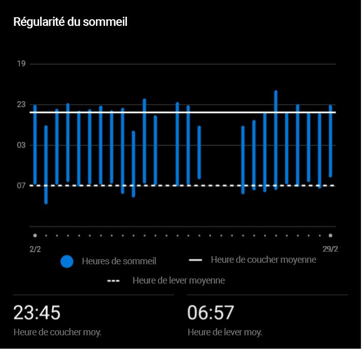 GARMIN - Régularité du sommeil