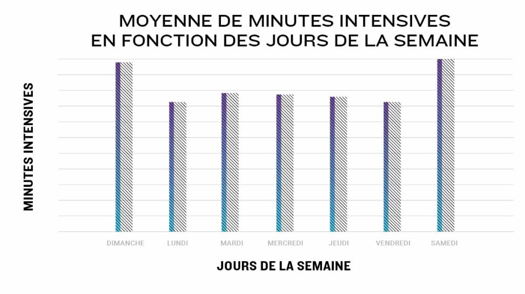 minutes intensives par jour de la semaine