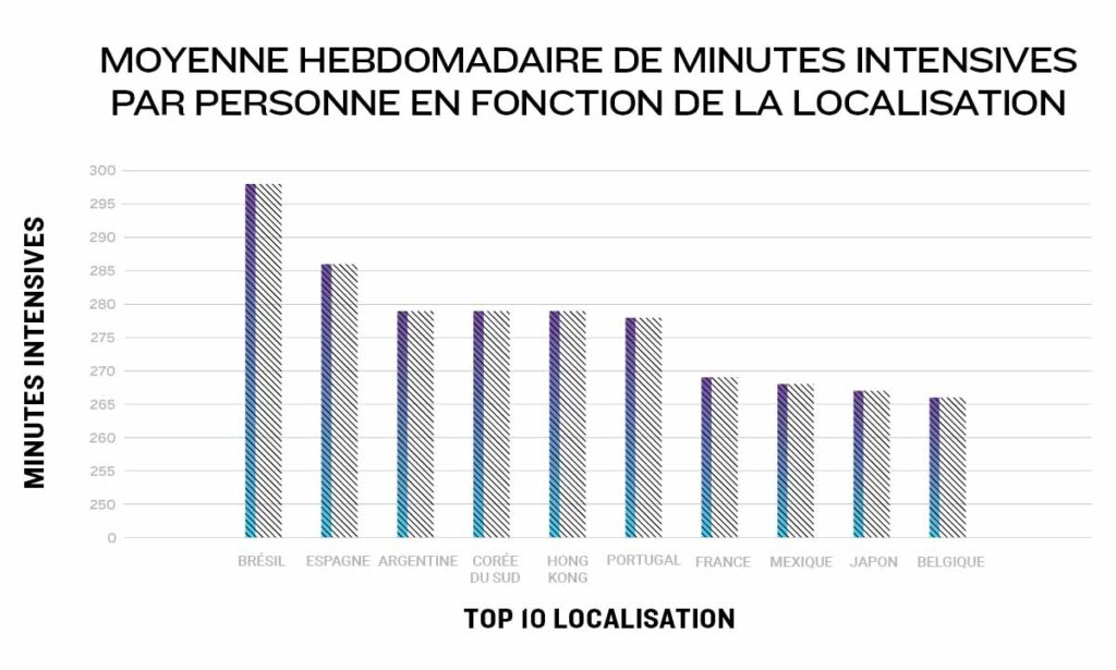 GARMIN minutes intensives en fonction de la localisation